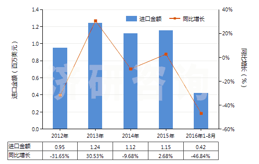 2012-2016年8月中國(guó)氯化鎂(HS28273100)進(jìn)口總額及增速統(tǒng)計(jì)